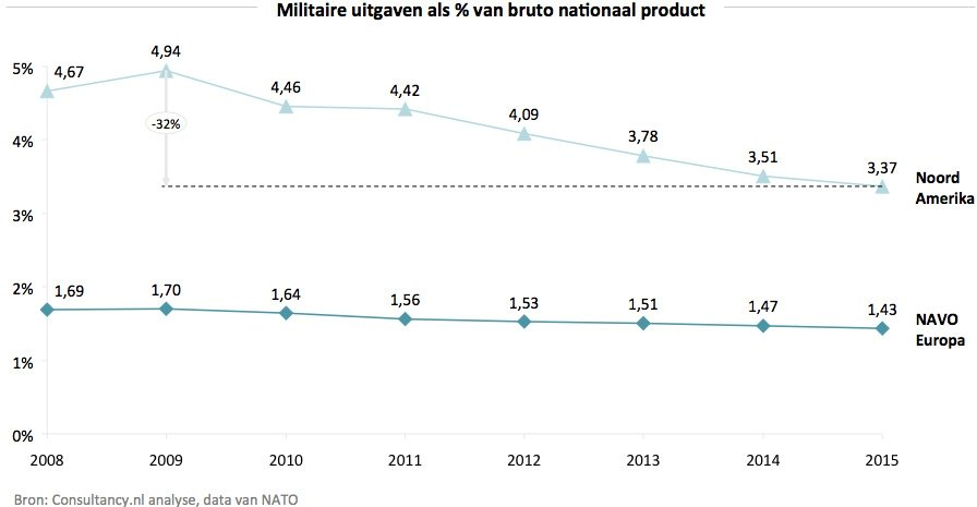 Militairer uitgaven NAVO lidstaten als percentage van het Bruto Nationaal Product